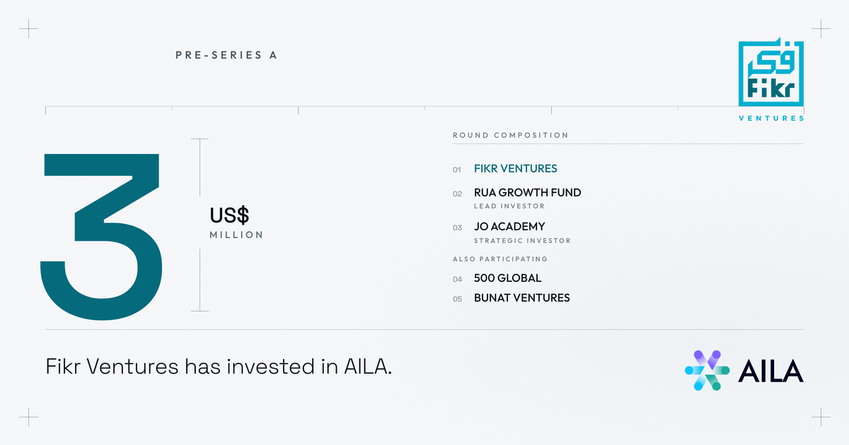 Fikr Ventures Backs AILA in a US$3 Million Pre-Series A to Scale AI-Native Learning